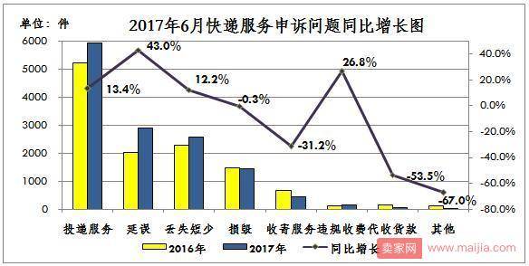 6月快递“红黑榜”出炉：延误、违规收费等问题严峻