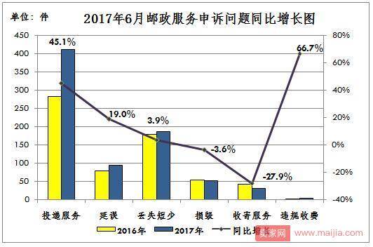 6月快递“红黑榜”出炉：延误、违规收费等问题严峻