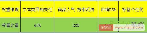 京东618后自然排名操作解析之低单量高排名