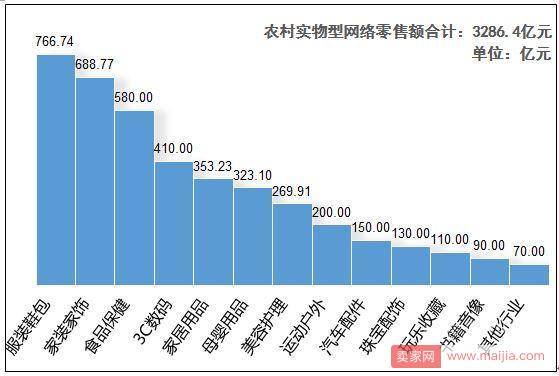 农村网络零售继续保持快速增长态势