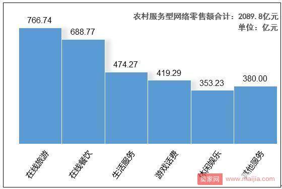 农村网络零售继续保持快速增长态势