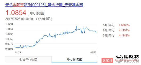 余额宝资产净值为1.43万亿，一年让银行少赚500亿