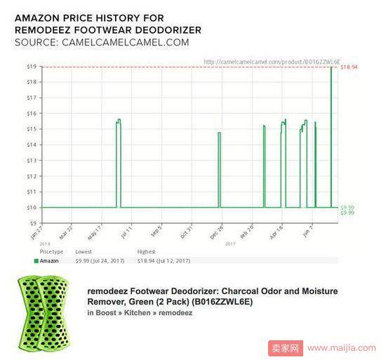 亚马逊“算法动态定价”曝光：商品将会自动涨价