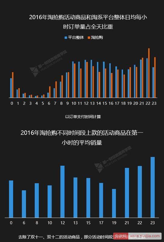 怎么玩转淘抢购？大数据带你揭秘活动全攻略