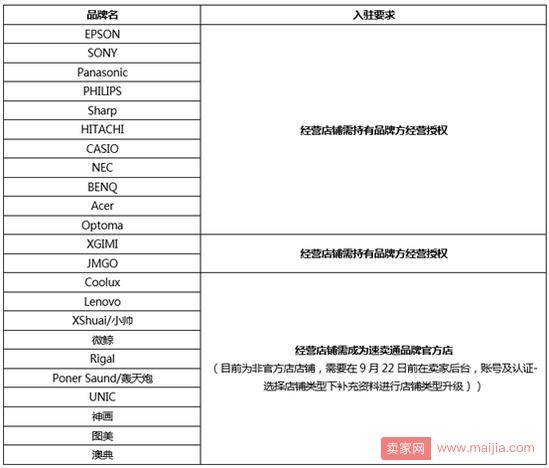 速卖通拟将对投影仪类目实现品牌封闭管理