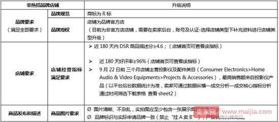 速卖通拟将对投影仪类目实现品牌封闭管理