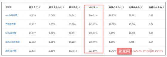 宝贝标题该如何优化？