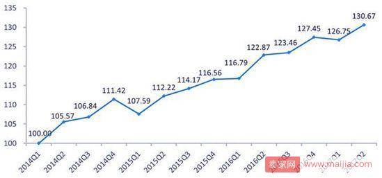 2017年Q2全国网络零售发展指数同比增6.35%