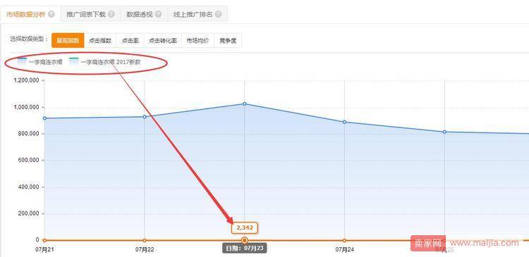 为什么直通车扣费多，需要出价很高才能获得展现？