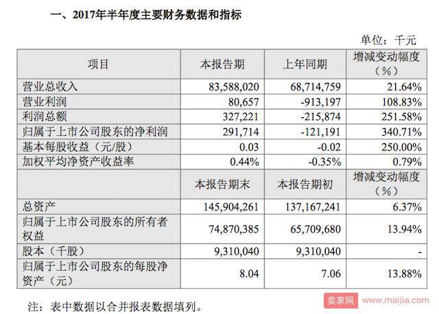 苏宁晒上半年业绩：线上营收同比增长21.64%