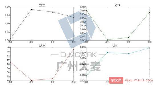 店铺推广时间你选对了吗？数据告诉你最佳推广时间点