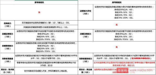 卖家注意了！天猫国际服务商考核规则有了新变化