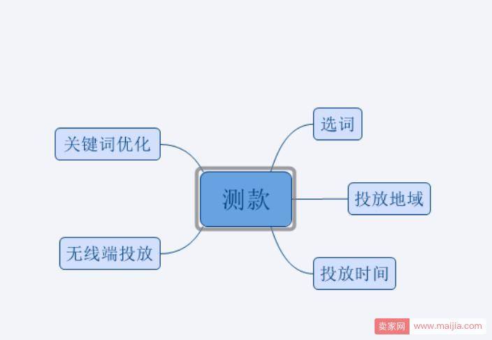 产品定位分析的三大关键步骤