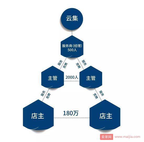 被罚958万的云集微店到底微商还是传销？