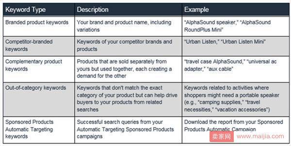 亚马逊标题搜索广告的优化技巧