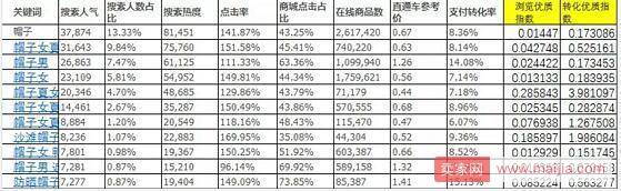 淘宝推广中怎么选宝贝关键词、属性和定价