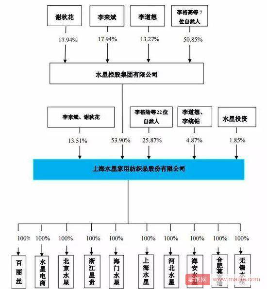 水星家纺电商渠道：唯品会京东成其最大客户