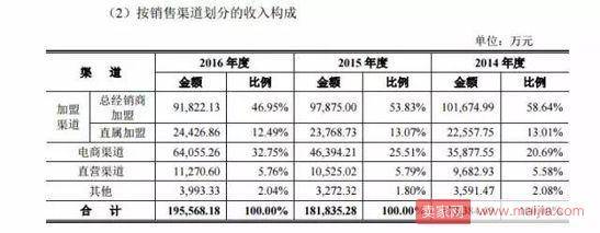 水星家纺电商渠道：唯品会京东成其最大客户