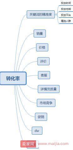 大家都是开直通车为什么别人就能开得那么好？