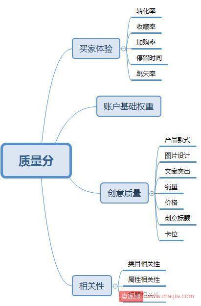 大家都是开直通车为什么别人就能开得那么好？