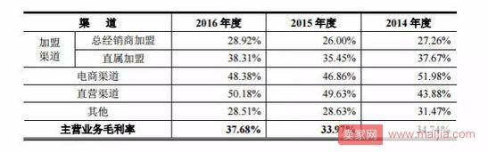 水星家纺电商渠道：唯品会京东成其最大客户