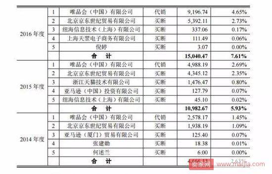 水星家纺电商渠道：唯品会京东成其最大客户