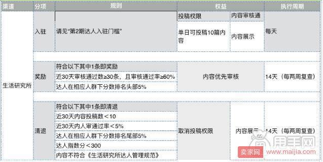 淘宝生活研究所达人入驻方法和要求