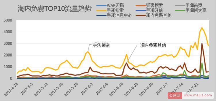 淘宝店铺2个月日销从1万到11万的案例