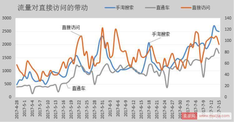 淘宝店铺2个月日销从1万到11万的案例