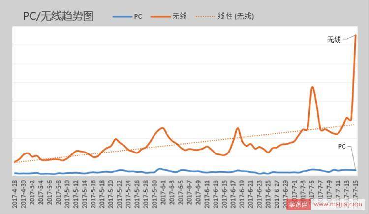 淘宝店铺2个月日销从1万到11万的案例