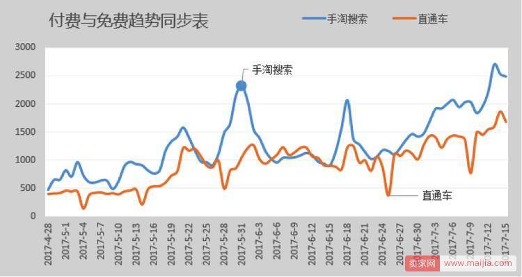 淘宝店铺2个月日销从1万到11万的案例