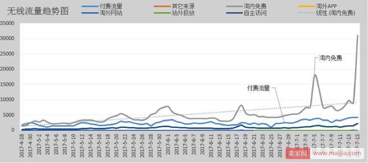 淘宝店铺2个月日销从1万到11万的案例