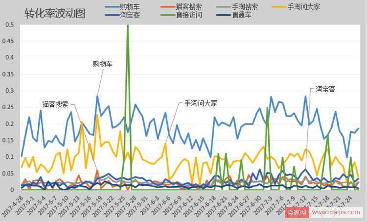 淘宝店铺2个月日销从1万到11万的案例