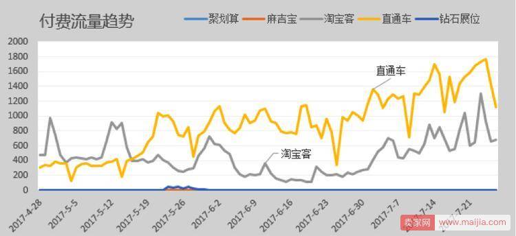 淘宝店铺2个月日销从1万到11万的案例