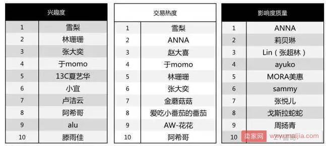 阿里发布首个“网红互联网消费影响力指数”