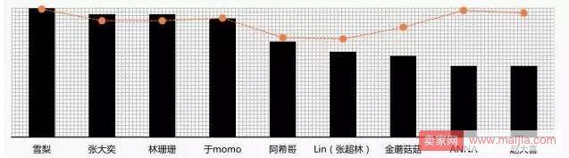 阿里发布首个“网红互联网消费影响力指数”