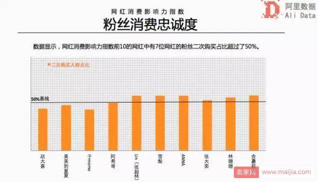 阿里发布首个“网红互联网消费影响力指数”