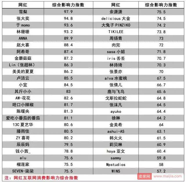 阿里发布首个“网红互联网消费影响力指数”