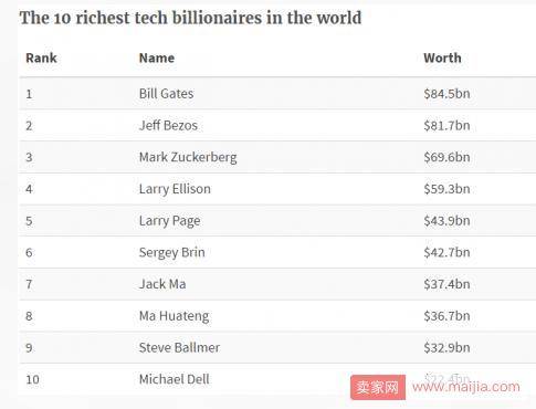 2017年全球科技界100富豪榜：马云亚洲第一