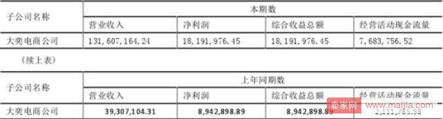 张大奕半年赚1819万，如涵为何亏损加大？