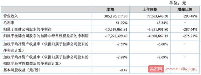 张大奕半年赚1819万，如涵为何亏损加大？