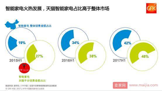 天猫新零售成家电企业迈入“2000亿俱乐部”通关证