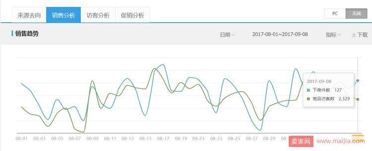 如何把一个死店三个月做到淘宝TOP第一？