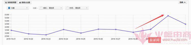 老司机教你如何玩转直通车推广造势双十一？