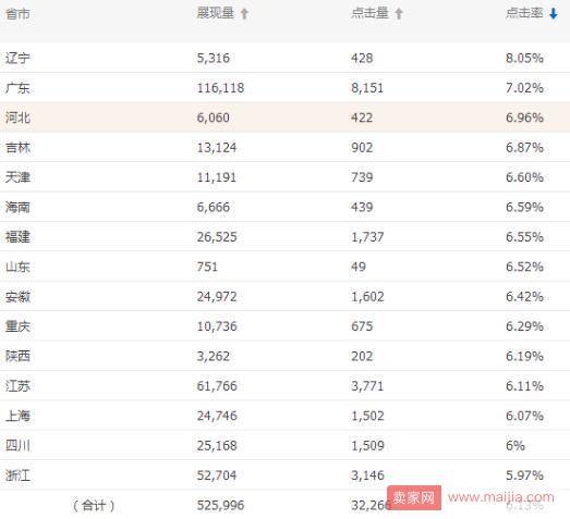 直通车开车怎么开好标品产品的