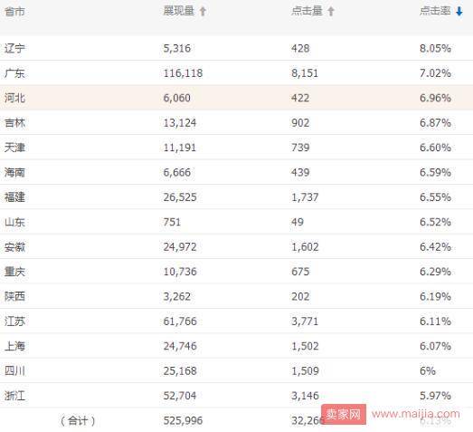 标品类目直通车难开？那是因为你不会这招