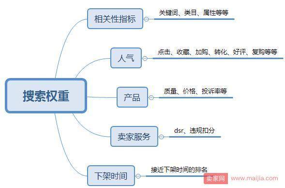 双十一大促前的直通车实操技巧