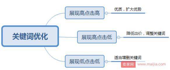 双十一大促前的直通车实操技巧