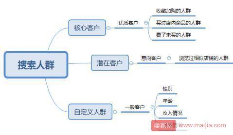 双十一大促前的直通车实操技巧