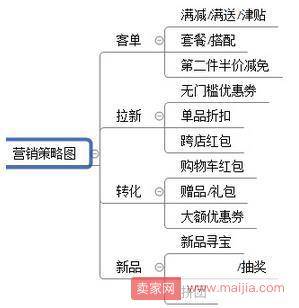 如何提升营业额？转化率+客单价